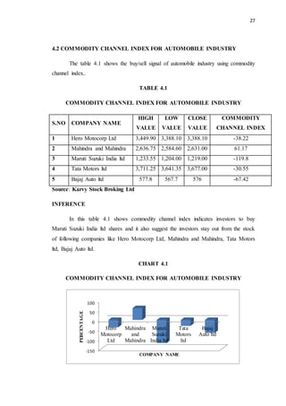 27
4.2 COMMODITY CHANNEL INDEX FOR AUTOMOBILE INDUSTRY
The table 4.1 shows the buy/sell signal of automobile industry using commodity
channel index..
TABLE 4.1
COMMODITY CHANNEL INDEX FOR AUTOMOBILE INDUSTRY
S.NO COMPANY NAME
HIGH
VALUE
LOW
VALUE
CLOSE
VALUE
COMMODITY
CHANNEL INDEX
1 Hero Motocorp Ltd 3,449.90 3,388.10 3,388.10 -38.22
2 Mahindra and Mahindra 2,636.75 2,584.60 2,631.00 61.17
3 Maruti Suzuki India ltd 1,233.55 1,204.00 1,219.00 -119.8
4 Tata Motors ltd 3,711.25 3,641.35 3,677.00 -30.55
5 Bajaj Auto ltd 577.8 567.7 576 -67.42
Source: Karvy Stock Broking Ltd
INFERENCE
In this table 4.1 shows commodity channel index indicates investors to buy
Maruti Suzuki India ltd shares and it also suggest the investors stay out from the stock
of following companies like Hero Motocorp Ltd, Mahindra and Mahindra, Tata Motors
ltd, Bajaj Auto ltd.
CHART 4.1
COMMODITY CHANNEL INDEX FOR AUTOMOBILE INDUSTRY
-150
-100
-50
0
50
100
Hero
Motocorp
Ltd
Mahindra
and
Mahindra
Maruti
Suzuki
India ltd
Tata
Motors
ltd
Bajaj
Auto ltd
PERCENTAGE
COMPANY NAME
 