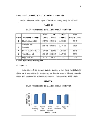 28
4.3.FAST STOCHASTIC FOR AUTOMOBILE INDUSTRY
Table 4.2 shows the buy/sell signal of automobile industry using fast stochastic.
TABLE 4.2
FAST STOCHASTIC FOR AUTOMOBILE INDUSTRY
S.NO COMPANY NAME
HIGH
VALUE
LOW
VALUE
CLOSE
VALUE
FAST
STOCHASTIC
1 Hero Motocorp Ltd 3,449.90 3,388.10 3,388.10 58.45
2
Mahindra and
Mahindra
2,636.75 2,584.60 2,631.00 63.23
3 Maruti Suzuki India ltd 1,233.55 1,204.00 1,219.00 23.11
4 Tata Motors ltd 3,711.25 3,641.35 3,677.00 53.96
5 Bajaj Auto ltd 577.8 567.7 576 55.6
Source: Karvy Stock Broking Ltd
INFERENCE
In this table 4.2 fast stochastic indicates investors to buy Maruti Suzuki India ltd
shares and it also suggest the investors stay out from the stock of following companies
shares Hero Motocorp Ltd, Mahindra and Mahindra, Tata Motors ltd, Bajaj Auto ltd
CHART 4.2
FAST STOCHASTIC FOR AUTOMOBILE INDUSTRY
0
10
20
30
40
50
60
70
Hero
Motocorp
Ltd
Mahindra
and
Mahindra
Maruti
Suzuki
India ltd
Tata
Motors ltd
Bajaj Auto
ltd
PERCENTAGE
COMPANY NAME
 