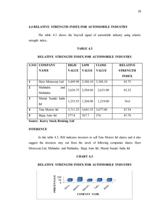 29
4.4 RELATIVE STRENGTH INDEX FOR AUTOMOBILE INDUSTRY
The table 4.3 shows the buy/sell signal of automobile industry using relative
strength index..
TABLE 4.3
RELATIVE STRENGTH INDEX FOR AUTOMOBILE INDUSTRY
S.NO COMPANY
NAME
HIGH
VALUE
LOW
VALUE
CLOSE
VALUE
RELATIVE
STRENGTH
INDEX
1 Hero Motocorp Ltd 3,449.90 3,388.10 3,388.10 43.75
2 Mahindra and
Mahindra
2,636.75 2,584.60 2,631.00 65.32
3 Maruti Suzuki India
ltd
1,233.55 1,204.00 1,219.00 36.6
4 Tata Motors ltd 3,711.25 3,641.35 3,677.00 47.54
5 Bajaj Auto ltd 577.8 567.7 576 47.78
Source: Karvy Stock Broking Ltd
INFERENCE
In this table 4.3, RSI indicates investors to sell Tata Motors ltd shares and it also
suggest the investors stay out from the stock of following companies shares Hero
Motocorp Ltd, Mahindra and Mahindra, Bajaj Auto ltd, Maruti Suzuki India ltd
CHART 4.3
RELATIVE STRENGTH INDEX FOR AUTOMOBILE INDUSTRY
0
50
100
PERCENTAGE
COMPANY NAME
 