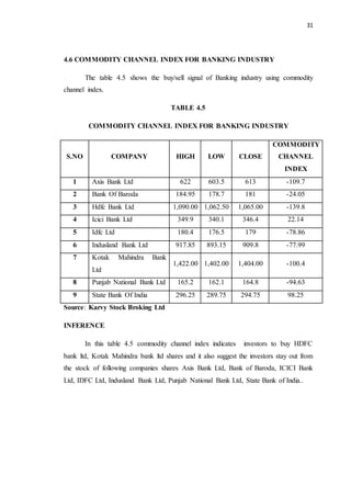 31
4.6 COMMODITY CHANNEL INDEX FOR BANKING INDUSTRY
The table 4.5 shows the buy/sell signal of Banking industry using commodity
channel index.
TABLE 4.5
COMMODITY CHANNEL INDEX FOR BANKING INDUSTRY
Source: Karvy Stock Broking Ltd
INFERENCE
In this table 4.5 commodity channel index indicates investors to buy HDFC
bank ltd, Kotak Mahindra bank ltd shares and it also suggest the investors stay out from
the stock of following companies shares Axis Bank Ltd, Bank of Baroda, ICICI Bank
Ltd, IDFC Ltd, Indusland Bank Ltd, Punjab National Bank Ltd, State Bank of India..
S.NO COMPANY HIGH LOW CLOSE
COMMODITY
CHANNEL
INDEX
1 Axis Bank Ltd 622 603.5 613 -109.7
2 Bank Of Baroda 184.95 178.7 181 -24.05
3 Hdfc Bank Ltd 1,090.00 1,062.50 1,065.00 -139.8
4 Icici Bank Ltd 349.9 340.1 346.4 22.14
5 Idfc Ltd 180.4 176.5 179 -78.86
6 Indusland Bank Ltd 917.85 893.15 909.8 -77.99
7 Kotak Mahindra Bank
Ltd
1,422.00 1,402.00 1,404.00 -100.4
8 Punjab National Bank Ltd 165.2 162.1 164.8 -94.63
9 State Bank Of India 296.25 289.75 294.75 98.25
 