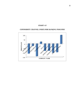 32
CHART 4.5
COMMODITY CHANNEL INDEX FOR BANKING INDUSTRY
-150
-100
-50
0
50
100
PERCENTAGE
COMPANY NAME
 