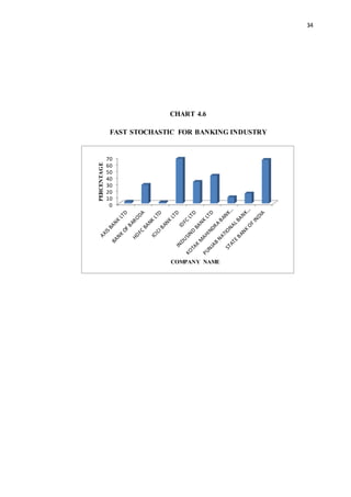 34
CHART 4.6
FAST STOCHASTIC FOR BANKING INDUSTRY
0
10
20
30
40
50
60
70
PERCENTAGE
COMPANY NAME
 