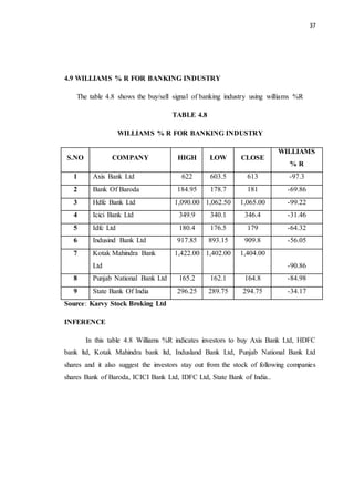 37
4.9 WILLIAMS % R FOR BANKING INDUSTRY
The table 4.8 shows the buy/sell signal of banking industry using williams %R
TABLE 4.8
WILLIAMS % R FOR BANKING INDUSTRY
Source: Karvy Stock Broking Ltd
INFERENCE
In this table 4.8 Williams %R indicates investors to buy Axis Bank Ltd, HDFC
bank ltd, Kotak Mahindra bank ltd, Indusland Bank Ltd, Punjab National Bank Ltd
shares and it also suggest the investors stay out from the stock of following companies
shares Bank of Baroda, ICICI Bank Ltd, IDFC Ltd, State Bank of India..
S.NO COMPANY HIGH LOW CLOSE
WILLIAMS
% R
1 Axis Bank Ltd 622 603.5 613 -97.3
2 Bank Of Baroda 184.95 178.7 181 -69.86
3 Hdfc Bank Ltd 1,090.00 1,062.50 1,065.00 -99.22
4 Icici Bank Ltd 349.9 340.1 346.4 -31.46
5 Idfc Ltd 180.4 176.5 179 -64.32
6 Indusind Bank Ltd 917.85 893.15 909.8 -56.05
7 Kotak Mahindra Bank
Ltd
1,422.00 1,402.00 1,404.00
-90.86
8 Punjab National Bank Ltd 165.2 162.1 164.8 -84.98
9 State Bank Of India 296.25 289.75 294.75 -34.17
 