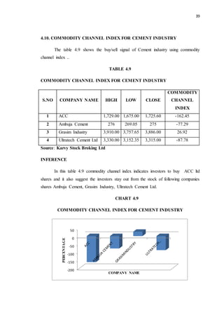 39
4.10. COMMODITY CHANNEL INDEX FOR CEMENT INDUSTRY
The table 4.9 shows the buy/sell signal of Cement industry using commodity
channel index ..
TABLE 4.9
COMMODITY CHANNEL INDEX FOR CEMENT INDUSTRY
S.NO COMPANY NAME HIGH LOW CLOSE
COMMODITY
CHANNEL
INDEX
1 ACC 1,729.00 1,675.00 1,725.60 -162.45
2 Ambuja Cement 276 269.05 275 -77.29
3 Grasim Industry 3,910.00 3,757.65 3,886.00 26.92
4 Ultratech Cement Ltd 3,330.00 3,152.35 3,315.00 -87.78
Source: Karvy Stock Broking Ltd
INFERENCE
In this table 4.9 commodity channel index indicates investors to buy ACC ltd
shares and it also suggest the investors stay out from the stock of following companies
shares Ambuja Cement, Grasim Industry, Ultratech Cement Ltd.
CHART 4.9
COMMODITY CHANNEL INDEX FOR CEMENT INDUSTRY
-200
-150
-100
-50
0
50
PERCENTAGE
COMPANY NAME
 