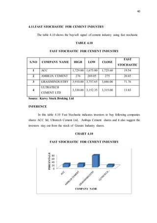 40
4.11.FAST STOCHASTIC FOR CEMENT INDUSTRY
The table 4.10 shows the buy/sell signal of cement industry using fast stochastic
TABLE 4.10
FAST STOCHASTIC FOR CEMENT INDUSTRY
S.NO COMPANY NAME HIGH LOW CLOSE
FAST
STOCHASTIC
1 ACC 1,729.00 1,675.00 1,725.60 19.54
2 AMBUJA CEMENT 276 269.05 275 20.65
3 GRASIMINDUSTRY 3,910.00 3,757.65 3,886.00 71.76
4
ULTRATECH
CEMENT LTD
3,330.00 3,152.35 3,315.00 13.83
Source: Karvy Stock Broking Ltd
INFERENCE
In this table 4.10 Fast Stochastic indicates investors to buy following companies
shares ACC ltd, Ultratech Cement Ltd, Ambuja Cement shares and it also suggest the
investors stay out from the stock of Grasim Industry shares.
CHART 4.10
FAST STOCHASTIC FOR CEMENT INDUSTRY
0
20
40
60
80
PERCENTAGE
COMPANY NAME
 