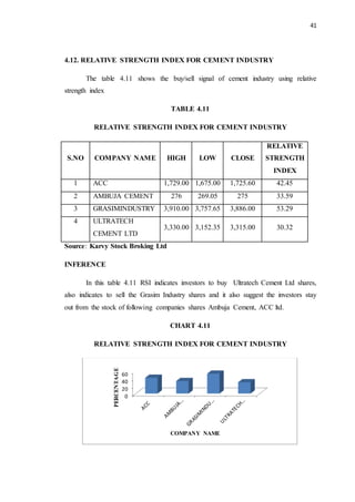 41
4.12. RELATIVE STRENGTH INDEX FOR CEMENT INDUSTRY
The table 4.11 shows the buy/sell signal of cement industry using relative
strength index
TABLE 4.11
RELATIVE STRENGTH INDEX FOR CEMENT INDUSTRY
S.NO COMPANY NAME HIGH LOW CLOSE
RELATIVE
STRENGTH
INDEX
1 ACC 1,729.00 1,675.00 1,725.60 42.45
2 AMBUJA CEMENT 276 269.05 275 33.59
3 GRASIMINDUSTRY 3,910.00 3,757.65 3,886.00 53.29
4 ULTRATECH
CEMENT LTD
3,330.00 3,152.35 3,315.00 30.32
Source: Karvy Stock Broking Ltd
INFERENCE
In this table 4.11 RSI indicates investors to buy Ultratech Cement Ltd shares,
also indicates to sell the Grasim Industry shares and it also suggest the investors stay
out from the stock of following companies shares Ambuja Cement, ACC ltd.
CHART 4.11
RELATIVE STRENGTH INDEX FOR CEMENT INDUSTRY
0
20
40
60
PERCENTAGE
COMPANY NAME
 