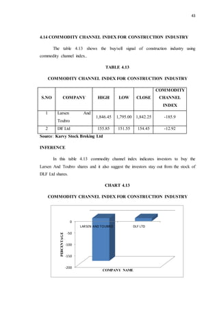 43
4.14 COMMODITY CHANNEL INDEX FOR CONSTRUCTION INDUSTRY
The table 4.13 shows the buy/sell signal of construction industry using
commodity channel index..
TABLE 4.13
COMMODITY CHANNEL INDEX FOR CONSTRUCTION INDUSTRY
S.NO COMPANY HIGH LOW CLOSE
COMMODITY
CHANNEL
INDEX
1 Larsen And
Toubro
1,846.45 1,795.00 1,842.25 -185.9
2 Dlf Ltd 155.85 151.55 154.45 -12.92
Source: Karvy Stock Broking Ltd
INFERENCE
In this table 4.13 commodity channel index indicates investors to buy the
Larsen And Toubro shares and it also suggest the investors stay out from the stock of
DLF Ltd shares.
CHART 4.13
COMMODITY CHANNEL INDEX FOR CONSTRUCTION INDUSTRY
-200
-150
-100
-50
0
LARSEN AND TOUBRO DLF LTD
PERCENTAGE
COMPANY NAME
 