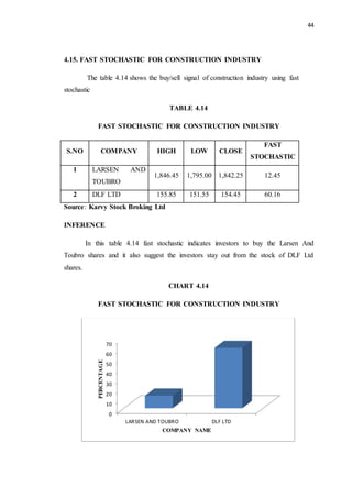 44
4.15. FAST STOCHASTIC FOR CONSTRUCTION INDUSTRY
The table 4.14 shows the buy/sell signal of construction industry using fast
stochastic
TABLE 4.14
FAST STOCHASTIC FOR CONSTRUCTION INDUSTRY
S.NO COMPANY HIGH LOW CLOSE
FAST
STOCHASTIC
1 LARSEN AND
TOUBRO
1,846.45 1,795.00 1,842.25 12.45
2 DLF LTD 155.85 151.55 154.45 60.16
Source: Karvy Stock Broking Ltd
INFERENCE
In this table 4.14 fast stochastic indicates investors to buy the Larsen And
Toubro shares and it also suggest the investors stay out from the stock of DLF Ltd
shares.
CHART 4.14
FAST STOCHASTIC FOR CONSTRUCTION INDUSTRY
0
10
20
30
40
50
60
70
LARSEN AND TOUBRO DLF LTD
PERCENTAGE
COMPANY NAME
 