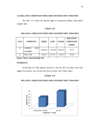45
4.16 RELATIVE STRENGTH INDEX FOR CONSTRUCTION INDUSTRY
The table 4.15 shows the buy/sell signal of construction industry using relative
strength index
TABLE 4.15
RELATIVE STRENGTH INDEX FOR CONSTRUCTION INDUSTRY
S.NO COMPANY HIGH LOW CLOSE
RELATIVE
STRENGTH
INDEX
1 LARSEN AND
TOUBRO
1,846.45 1,795.00 1,842.25 33.31
2 DLF LTD 155.85 151.55 154.45 53.58
Source: Karvy Stock Broking Ltd
INFERENCE
In this table 4.15 RSI indicates investors to buy the DLF Ltd shares and it also
suggest the investors stay out from the stock of Larsen And Toubro shares.
CHART 4.15
RELATIVE STRENGTH INDEX FOR CONSTRUCTION INDUSTRY
0
10
20
30
40
50
60
LARSEN AND TOUBRO DLF LTD
PERCENTAGE
COMPANY NAME
 