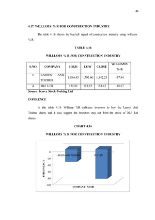 46
4.17. WILLIAMS % R FOR CONSTRUCTION INDUSTRY
The table 4.16 shows the buy/sell signal of construction industry using williams
% R
TABLE 4.16
WILLIAMS % R FOR CONSTRUCTION INDUSTRY
S.NO COMPANY HIGH LOW CLOSE
WILLIAMS
% R
1 LARSEN AND
TOUBRO
1,846.45 1,795.00 1,842.25 -37.84
2 DLF LTD 155.85 151.55 154.45 -88.67
Source: Karvy Stock Broking Ltd
INFERENCE
In this table 4.16 Williams %R indicates investors to buy the Larsen And
Toubro shares and it also suggest the investors stay out from the stock of DLF Ltd
shares.
CHART 4.16
WILLIAMS % R FOR CONSTRUCTION INDUSTRY
-100
-80
-60
-40
-20
0
LARSEN AND TOUBRO DLF LTD
PERCENTAGE
COMPANY NAME
 