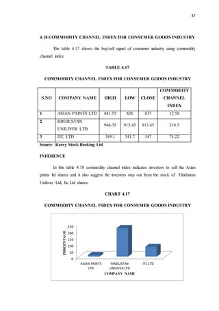 47
4.18 COMMODITY CHANNEL INDEX FOR CONSUMER GOODS INDUSTRY
The table 4.17 shows the buy/sell signal of consumer industry using commodity
channel index
TABLE 4.17
COMMODITY CHANNEL INDEX FOR CONSUMER GOODS INDUSTRY
S.NO COMPANY NAME HIGH LOW CLOSE
COMMODITY
CHANNEL
INDEX
1 ASIAN PAINTS LTD 841.55 828 837 12.58
2 HINDUSTAN
UNILIVER LTD
946.35 913.45 913.45 218.5
3 ITC LTD 349.1 341.7 347 75.22
Source: Karvy Stock Broking Ltd
INFERENCE
In this table 4.18 commodity channel index indicates investors to sell the Asian
paints ltd shares and it also suggest the investors stay out from the stock of Hindustan
Uniliver Ltd, Itc Ltd shares.
CHART 4.17
COMMODITY CHANNEL INDEX FOR CONSUMER GOODS INDUSTRY
0
50
100
150
200
250
ASIAN PAINTS
LTD
HINDUSTAN
UNILIVER LTD
ITC LTD
PERCENTAGE
COMPANY NAME
 