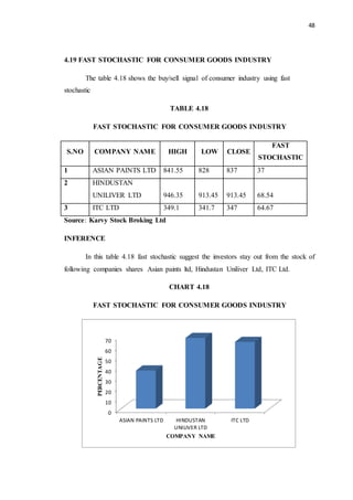 48
4.19 FAST STOCHASTIC FOR CONSUMER GOODS INDUSTRY
The table 4.18 shows the buy/sell signal of consumer industry using fast
stochastic
TABLE 4.18
FAST STOCHASTIC FOR CONSUMER GOODS INDUSTRY
S.NO COMPANY NAME HIGH LOW CLOSE
FAST
STOCHASTIC
1 ASIAN PAINTS LTD 841.55 828 837 37
2 HINDUSTAN
UNILIVER LTD 946.35 913.45 913.45 68.54
3 ITC LTD 349.1 341.7 347 64.67
Source: Karvy Stock Broking Ltd
INFERENCE
In this table 4.18 fast stochastic suggest the investors stay out from the stock of
following companies shares Asian paints ltd, Hindustan Uniliver Ltd, ITC Ltd.
CHART 4.18
FAST STOCHASTIC FOR CONSUMER GOODS INDUSTRY
0
10
20
30
40
50
60
70
ASIAN PAINTS LTD HINDUSTAN
UNILIVER LTD
ITC LTD
PERCENTAGE
COMPANY NAME
 