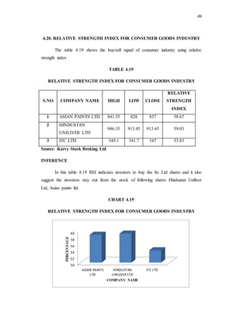 49
4.20. RELATIVE STRENGTH INDEX FOR CONSUMER GOODS INDUSTRY
The table 4.19 shows the buy/sell signal of consumer industry using relative
strength index
TABLE 4.19
RELATIVE STRENGTH INDEX FOR CONSUMER GOODS INDUSTRY
S.NO COMPANY NAME HIGH LOW CLOSE
RELATIVE
STRENGTH
INDEX
1 ASIAN PAINTS LTD 841.55 828 837 58.67
2 HINDUSTAN
UNILIVER LTD
946.35 913.45 913.45 59.03
3 ITC LTD 349.1 341.7 347 53.83
Source: Karvy Stock Broking Ltd
INFERENCE
In this table 4.19 RSI indicates investors to buy the Itc Ltd shares and it also
suggest the investors stay out from the stock of following shares Hindustan Uniliver
Ltd, Asian paints ltd.
CHART 4.19
RELATIVE STRENGTH INDEX FOR CONSUMER GOODS INDUSTRY
50
52
54
56
58
60
ASIAN PAINTS
LTD
HINDUSTAN
UNILIVER LTD
ITC LTD
PERCENTAGE
COMPANY NAME
 