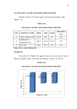 50
4.21 WILLIAMS % R FOR CONSUMER GOODS INDUSTRY
The table 4.20 shows the buy/sell signal of consumer goods industry using
williams % R
TABLE 4.20
WILLIAMS % R FOR CONSUMER GOODS INDUSTRY
S.NO COMPANY NAME HIGH LOW CLOSE
WILLIAMS
% R
1 ASIAN PAINTS LTD 841.55 828 837 -67.9
2
HINDUSTAN
UNILIVER LTD
946.35 913.45 913.45 -35.4
3 ITC LTD 349.1 341.7 347 -35.31
Source: Karvy Stock Broking Ltd
INFERENCE
In this table 4.20 Williams %R suggest the investors stay out from the stock of
following companies shares Asian paints ltd, Hindustan Uniliver Ltd, ITC Ltd.
CHART 4.20
WILLIAMS % R FOR CONSUMER GOODS INDUSTRY
-70
-60
-50
-40
-30
-20
-10
0
ASIAN PAINTS LTD HINDUSTAN
UNILIVER LTD
ITC LTD
PERCENTAGE
COMPANY NAME
 
