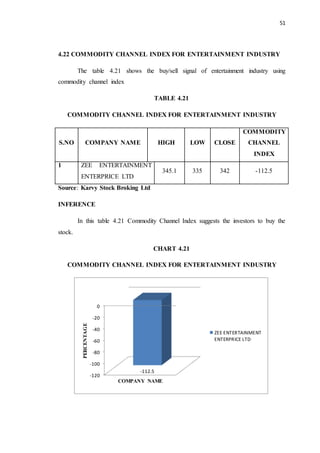 51
4.22 COMMODITY CHANNEL INDEX FOR ENTERTAINMENT INDUSTRY
The table 4.21 shows the buy/sell signal of entertainment industry using
commodity channel index
TABLE 4.21
COMMODITY CHANNEL INDEX FOR ENTERTAINMENT INDUSTRY
S.NO COMPANY NAME HIGH LOW CLOSE
COMMODITY
CHANNEL
INDEX
1 ZEE ENTERTAINMENT
ENTERPRICE LTD
345.1 335 342 -112.5
Source: Karvy Stock Broking Ltd
INFERENCE
In this table 4.21 Commodity Channel Index suggests the investors to buy the
stock.
CHART 4.21
COMMODITY CHANNEL INDEX FOR ENTERTAINMENT INDUSTRY
-120
-100
-80
-60
-40
-20
0
-112.5
PERCENTAGE
COMPANY NAME
ZEE ENTERTAINMENT
ENTERPRICE LTD
 