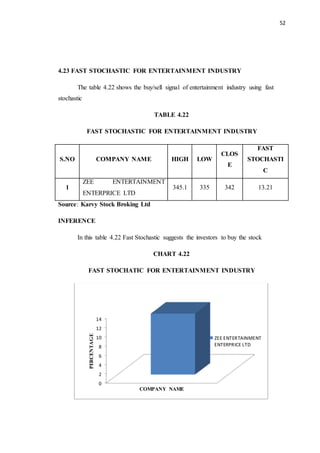 52
4.23 FAST STOCHASTIC FOR ENTERTAINMENT INDUSTRY
The table 4.22 shows the buy/sell signal of entertainment industry using fast
stochastic
TABLE 4.22
FAST STOCHASTIC FOR ENTERTAINMENT INDUSTRY
S.NO COMPANY NAME HIGH LOW
CLOS
E
FAST
STOCHASTI
C
1
ZEE ENTERTAINMENT
ENTERPRICE LTD
345.1 335 342 13.21
Source: Karvy Stock Broking Ltd
INFERENCE
In this table 4.22 Fast Stochastic suggests the investors to buy the stock
CHART 4.22
FAST STOCHATIC FOR ENTERTAINMENT INDUSTRY
0
2
4
6
8
10
12
14
PERCENTAGE
COMPANY NAME
ZEE ENTERTAINMENT
ENTERPRICE LTD
 