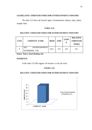53
4.24 RELATIVE STRENGTH INDEX FOR ENTERTAINMENT INDUSTRY
The table 4.23 shows the buy/sell signal of entertainment industry using relative
strength index
TABLE 4.23
RELATIVE STRENGTH INDEX FOR ENTERTAINMENT INDUSTRY
S.NO COMPANY NAME HIGH LOW
CLOS
E
RELATIVE
STRENGTH
INDEX
1
ZEE ENTERTAINMENT
ENTERPRISE LTD
345.1 335 342 30.1
Source: Karvy Stock Broking Ltd
INFERENCE
In this table 4.23 RSI suggests the investors to buy the stock.
CHART 4.23
RELATIVE STRENGTH INDEX FOR ENTERTAINMENT INDUSTRY
0
5
10
15
20
25
30
35
PERCENTAGE
COMPANY NAME
ZEE ENTERTAINMENT
ENTERPRICE LTD
 