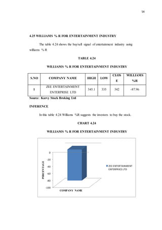 54
4.25 WILLIAMS % R FOR ENTERTAINMENT INDUSTRY
The table 4.24 shows the buy/sell signal of entertainment industry using
williams % R
TABLE 4.24
WILLIAMS % R FOR ENTERTAINMENT INDUSTRY
S.NO COMPANY NAME HIGH LOW
CLOS
E
WILLIAMS
%R
1
ZEE ENTERTAINMENT
ENTERPRISE LTD
345.1 335 342 -87.96
Source: Karvy Stock Broking Ltd
INFERENCE
In this table 4.24 Williams %R suggests the investors to buy the stock.
CHART 4.24
WILLIAMS % R FOR ENTERTAINMENT INDUSTRY
-100
-80
-60
-40
-20
0
PERCENTAGE
COMPANY NAME
ZEE ENTERTAINMENT
ENTERPRICE LTD
 