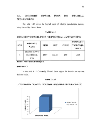 55
4.26. COMMODITY CHANNEL INDEX FOR INDUSTRIAL
MANUFACTURING
The table 4.25 shows the buy/sell signal of industrial manufacturing industry
using commodity channel index
TABLE 4.25
COMMODITY CHANNEL INDEX FOR INDUSTRIAL MANUFACTURING
S.NO
COMPANY
NAME
HIGH LOW CLOSE
COMMODIT
Y CHANNEL
INDEX
1
BHARTI HEAVY
ELECTRICAL
LTD
273.7 266.05 273 60.45
Source: Karvy Stock Broking Ltd
INFERENCE
In this table 4.25 Commodity Channel Index suggest the investors to stay out
from the stock.
CHART 4.25
COMMODITY CHANNEL INDEX FOR INDUSTRIAL MANUFACTURING
0
10
20
30
40
50
60
70
PERCENTAGE
COMPANY NAME
BHARTI HEAVY
ELECTRICAL LTD
 