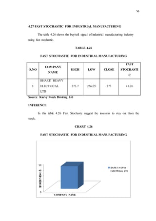 56
4.27 FAST STOCHASTIC FOR INDUSTRIAL MANUFACTURING
The table 4.26 shows the buy/sell signal of industrial manufacturing industry
using fast stochastic.
TABLE 4.26
FAST STOCHASTIC FOR INDUSTRIAL MANUFACTURING
S.NO
COMPANY
NAME
HIGH LOW CLOSE
FAST
STOCHASTI
C
1
BHARTI HEAVY
ELECTRICAL
LTD
273.7 266.05 273 41.26
Source: Karvy Stock Broking Ltd
INFERENCE
In this table 4.26 Fast Stochastic suggest the investors to stay out from the
stock.
CHART 4.26
FAST STOCHASTIC FOR INDUSTRIAL MANUFACTURING
0
10
20
30
40
50
PERCENTAGE
COMPANY NAME
BHARTI HEAVY
ELECTRICAL LTD
 
