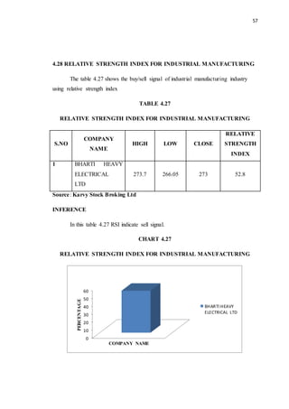 57
4.28 RELATIVE STRENGTH INDEX FOR INDUSTRIAL MANUFACTURING
The table 4.27 shows the buy/sell signal of industrial manufacturing industry
using relative strength index
TABLE 4.27
RELATIVE STRENGTH INDEX FOR INDUSTRIAL MANUFACTURING
S.NO
COMPANY
NAME
HIGH LOW CLOSE
RELATIVE
STRENGTH
INDEX
1 BHARTI HEAVY
ELECTRICAL
LTD
273.7 266.05 273 52.8
Source: Karvy Stock Broking Ltd
INFERENCE
In this table 4.27 RSI indicate sell signal.
CHART 4.27
RELATIVE STRENGTH INDEX FOR INDUSTRIAL MANUFACTURING
0
10
20
30
40
50
60
PERCENTAGE
COMPANY NAME
BHARTI HEAVY
ELECTRICAL LTD
 