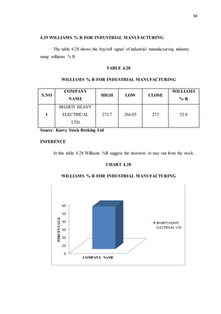 58
4.29 WILLIAMS % R FOR INDUSTRIAL MANUFACTURING
The table 4.28 shows the buy/sell signal of industrial manufacturing industry
using williams % R
TABLE 4.28
WILLIAMS % R FOR INDUSTRIAL MANUFACTURING
S.NO
COMPANY
NAME
HIGH LOW CLOSE
WILLIAMS
% R
1
BHARTI HEAVY
ELECTRICAL
LTD
273.7 266.05 273 52.8
Source: Karvy Stock Broking Ltd
INFERENCE
In this table 4.28 Williams %R suggest the investors to stay out from the stock.
CHART 4.28
WILLIAMS % R FOR INDUSTRIAL MANUFACTURING
0
10
20
30
40
50
60
PERCENTAGE
COMPANY NAME
BHARTI HEAVY
ELECTRICAL LTD
 