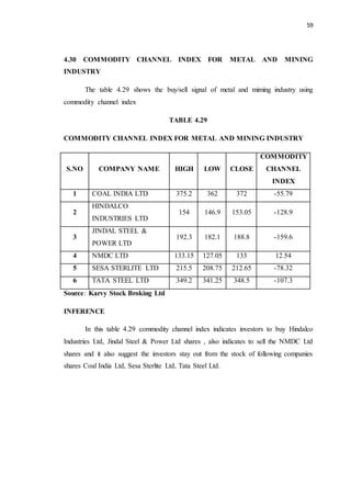 59
4.30 COMMODITY CHANNEL INDEX FOR METAL AND MINING
INDUSTRY
The table 4.29 shows the buy/sell signal of metal and miming industry using
commodity channel index
TABLE 4.29
COMMODITY CHANNEL INDEX FOR METAL AND MINING INDUSTRY
S.NO COMPANY NAME HIGH LOW CLOSE
COMMODITY
CHANNEL
INDEX
1 COAL INDIA LTD 375.2 362 372 -55.79
2
HINDALCO
INDUSTRIES LTD
154 146.9 153.05 -128.9
3
JINDAL STEEL &
POWER LTD
192.3 182.1 188.8 -159.6
4 NMDC LTD 133.15 127.05 133 12.54
5 SESA STERLITE LTD 215.5 208.75 212.65 -78.32
6 TATA STEEL LTD 349.2 341.25 348.5 -107.3
Source: Karvy Stock Broking Ltd
INFERENCE
In this table 4.29 commodity channel index indicates investors to buy Hindalco
Industries Ltd, Jindal Steel & Power Ltd shares , also indicates to sell the NMDC Ltd
shares and it also suggest the investors stay out from the stock of following companies
shares Coal India Ltd, Sesa Sterlite Ltd, Tata Steel Ltd.
 