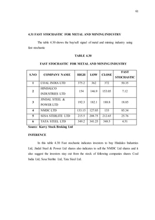 61
4.31 FAST STOCHASTIC FOR METAL AND MINING INDUSTRY
The table 4.30 shows the buy/sell signal of metal and miming industry using
fast stochastic
TABLE 4.30
FAST STOCHASTIC FOR METAL AND MINING INDUSTRY
S.NO COMPANY NAME HIGH LOW CLOSE
FAST
STOCHASTIC
1 COAL INDIA LTD 375.2 362 372 50.35
2
HINDALCO
INDUSTRIES LTD
154 146.9 153.05 7.12
3
JINDAL STEEL &
POWER LTD
192.3 182.1 188.8 18.85
4 NMDC LTD 133.15 127.05 133 85.34
5 SESA STERLITE LTD 215.5 208.75 212.65 25.76
6 TATA STEEL LTD 349.2 341.25 348.5 4.51
Source: Karvy Stock Broking Ltd
INFERENCE
In this table 4.30 Fast stochastic indicates investors to buy Hindalco Industries
Ltd, Jindal Steel & Power Ltd shares also indicates to sell the NMDC Ltd shares and it
also suggest the investors stay out from the stock of following companies shares Coal
India Ltd, Sesa Sterlite Ltd, Tata Steel Ltd.
 