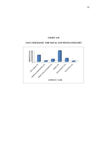 62
CHART 4.30
FAST STOCHASTIC FOR METAL AND MINING INDUSTRY
0
10
20
30
40
50
60
70
80
90
PERCENTAGE
COMPANY NAME
 