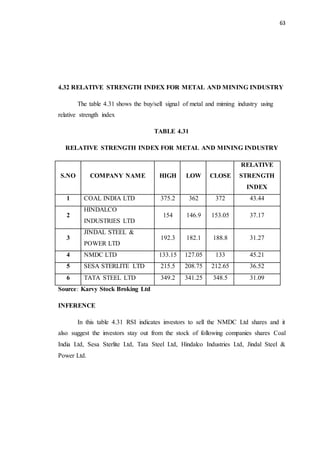 63
4.32 RELATIVE STRENGTH INDEX FOR METAL AND MINING INDUSTRY
The table 4.31 shows the buy/sell signal of metal and miming industry using
relative strength index
TABLE 4.31
RELATIVE STRENGTH INDEX FOR METAL AND MINING INDUSTRY
S.NO COMPANY NAME HIGH LOW CLOSE
RELATIVE
STRENGTH
INDEX
1 COAL INDIA LTD 375.2 362 372 43.44
2
HINDALCO
INDUSTRIES LTD
154 146.9 153.05 37.17
3
JINDAL STEEL &
POWER LTD
192.3 182.1 188.8 31.27
4 NMDC LTD 133.15 127.05 133 45.21
5 SESA STERLITE LTD 215.5 208.75 212.65 36.52
6 TATA STEEL LTD 349.2 341.25 348.5 31.09
Source: Karvy Stock Broking Ltd
INFERENCE
In this table 4.31 RSI indicates investors to sell the NMDC Ltd shares and it
also suggest the investors stay out from the stock of following companies shares Coal
India Ltd, Sesa Sterlite Ltd, Tata Steel Ltd, Hindalco Industries Ltd, Jindal Steel &
Power Ltd.
 