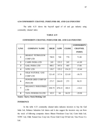 67
4.34 COMMODITY CHANNEL INDEX FOR OIL AND GAS INDUSTRY
The table 4.33 shows the buy/sell signal of oil and gas industry using
commodity channel index
TABLE 4.33
COMMODITY CHANNEL INDEX FOR OIL AND GAS INDUSTRY
S.NO COMPANY NAME HIGH LOW CLOSE
COMMODITY
CHANNEL
INDEX
1
BHARAT PETROLEUM
CORP LTD
780.9 768 770 71.08
2 CAIRN INDIA LTD 245 235.5 245 -61.09
3 GAIL INDIA LTD 408.1 397.6 405 17.08
4 NTPC LTD 158.7 155.2 156.25 -32.44
5
OIL& NATURAL GAS
CORP LTD
321.45 317.4 321.05 -56.75
6
POWER GRID CORP OF
IND LTD
273.7 266.05 273 96.53
7
RELIANCE INDUSTRIES
LTD
898.75 878.15 892.5 -110.2
8 TATA POWER CO.LTD 85.9 84 84.35 -29.98
Source: Karvy Stock Broking Ltd
INFERENCE
In this table 4.33 commodity channel index indicates investors to buy the Gail
India Ltd, Reliance Industries Ltd shares and it also suggest the investors stay out from
the stock of following companies shares Bharat Petroleum Corp Ltd, Cairn India Ltd,
NTPC Ltd, Oil& Natural Gas Corp Ltd, Power Grid Corp Of Ind Ltd, Tata Power Co
Ltd.
 