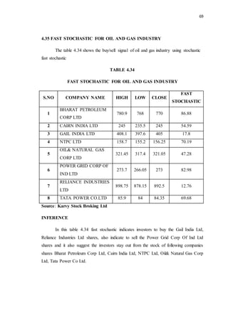 69
4.35 FAST STOCHASTIC FOR OIL AND GAS INDUSTRY
The table 4.34 shows the buy/sell signal of oil and gas industry using stochastic
fast stochastic
TABLE 4.34
FAST STOCHASTIC FOR OIL AND GAS INDUSTRY
S.NO COMPANY NAME HIGH LOW CLOSE
FAST
STOCHASTIC
1
BHARAT PETROLEUM
CORP LTD
780.9 768 770 86.88
2 CAIRN INDIA LTD 245 235.5 245 54.59
3 GAIL INDIA LTD 408.1 397.6 405 17.8
4 NTPC LTD 158.7 155.2 156.25 70.19
5
OIL& NATURAL GAS
CORP LTD
321.45 317.4 321.05 47.28
6
POWER GRID CORP OF
IND LTD
273.7 266.05 273 82.98
7
RELIANCE INDUSTRIES
LTD
898.75 878.15 892.5 12.76
8 TATA POWER CO.LTD 85.9 84 84.35 69.68
Source: Karvy Stock Broking Ltd
INFERENCE
In this table 4.34 fast stochastic indicates investors to buy the Gail India Ltd,
Reliance Industries Ltd shares, also indicate to sell the Power Grid Corp Of Ind Ltd
shares and it also suggest the investors stay out from the stock of following companies
shares Bharat Petroleum Corp Ltd, Cairn India Ltd, NTPC Ltd, Oil& Natural Gas Corp
Ltd, Tata Power Co Ltd.
 