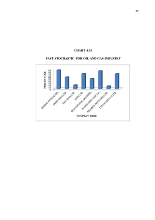70
CHART 4.34
FAST STOCHASTIC FOR OIL AND GAS INDUSTRY
0
10
20
30
40
50
60
70
80
90
PERCENTAGE
COMPANY NAME
 
