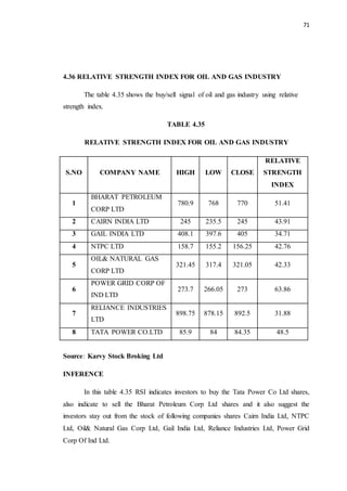 71
4.36 RELATIVE STRENGTH INDEX FOR OIL AND GAS INDUSTRY
The table 4.35 shows the buy/sell signal of oil and gas industry using relative
strength index.
TABLE 4.35
RELATIVE STRENGTH INDEX FOR OIL AND GAS INDUSTRY
Source: Karvy Stock Broking Ltd
INFERENCE
In this table 4.35 RSI indicates investors to buy the Tata Power Co Ltd shares,
also indicate to sell the Bharat Petroleum Corp Ltd shares and it also suggest the
investors stay out from the stock of following companies shares Cairn India Ltd, NTPC
Ltd, Oil& Natural Gas Corp Ltd, Gail India Ltd, Reliance Industries Ltd, Power Grid
Corp Of Ind Ltd.
S.NO COMPANY NAME HIGH LOW CLOSE
RELATIVE
STRENGTH
INDEX
1
BHARAT PETROLEUM
CORP LTD
780.9 768 770 51.41
2 CAIRN INDIA LTD 245 235.5 245 43.91
3 GAIL INDIA LTD 408.1 397.6 405 34.71
4 NTPC LTD 158.7 155.2 156.25 42.76
5
OIL& NATURAL GAS
CORP LTD
321.45 317.4 321.05 42.33
6
POWER GRID CORP OF
IND LTD
273.7 266.05 273 63.86
7
RELIANCE INDUSTRIES
LTD
898.75 878.15 892.5 31.88
8 TATA POWER CO.LTD 85.9 84 84.35 48.5
 