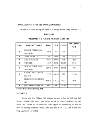 73
4.37 WILLIAMS % R FOR OIL AND GAS INDUSTRY
The table 4.36 shows the buy/sell signal of oil and gas industry using williams % r.
TABLE 4.36
WILLIAMS % R FOR OIL AND GAS INDUSTRY
S.NO COMPANY NAME HIGH LOW CLOSE
WILLIAMS
% R
1
BHARAT PETROLEUM
CORP LTD
780.9 768 770 -13.12
2 CAIRN INDIA LTD 245 235.5 245 -45.41
3 GAIL INDIA LTD 408.1 397.6 405 -82.2
4 NTPC LTD 158.7 155.2 156.25 -29.81
5
OIL& NATURAL GAS
CORP LTD
321.45 317.4 321.05 -53.7
6
POWER GRID CORP OF
IND LTD
273.7 266.05 273 -15.03
7
RELIANCE INDUSTRIES
LTD
898.75 878.15 892.5 -87.5
8 TATA POWER CO.LTD 85.9 84 84.35 -33.32
Source: Karvy Stock Broking Ltd
INFERENCE
In this table 4.36 Williams %R indicates investors to buy the Gail India Ltd,
Reliance Industries Ltd shares, also indicate to sell the Bharat Petroleum Corp Ltd,
Power Grid Corp Of Ind Ltd shares and it also suggest the investors stay out from the
stock of following companies shares Cairn India Ltd, NTPC Ltd, Oil& Natural Gas
Corp Ltd,Tata Power Co Ltd.
 