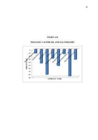 74
CHART 4.36
WILLIAMS % R FOR OIL AND GAS INDUSTRY
-90
-80
-70
-60
-50
-40
-30
-20
-10
0
PERCENTAGE
COMPANY NAME
 
