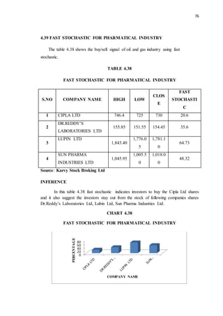 76
4.39 FAST STOCHASTIC FOR PHARMATICAL INDUSTRY
The table 4.38 shows the buy/sell signal of oil and gas industry using fast
stochastic.
TABLE 4.38
FAST STOCHASTIC FOR PHARMATICAL INDUSTRY
S.NO COMPANY NAME HIGH LOW
CLOS
E
FAST
STOCHASTI
C
1 CIPLA LTD 746.4 725 730 20.6
2
DR.REDDY’S
LABORATORIES LTD
155.85 151.55 154.45 35.6
3
LUPIN LTD
1,843.40
1,776.0
5
1,781.1
0
64.73
4
SUN PHARMA
INDUSTRIES LTD
1,045.95
1,005.5
0
1,018.0
0
48.32
Source: Karvy Stock Broking Ltd
INFERENCE
In this table 4.38 fast stochastic indicates investors to buy the Cipla Ltd shares
and it also suggest the investors stay out from the stock of following companies shares
Dr.Reddy’s Laboratories Ltd, Lubin Ltd, Sun Pharma Industries Ltd.
CHART 4.38
FAST STOCHASTIC FOR PHARMATICAL INDUSTRY
0
20
40
60
80
PERCENTAGE
COMPANY NAME
 