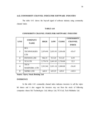 79
4.42. COMMODITY CHANNEL INDEX FOR SOFTWARE INDUSTRY
The table 4.41 shows the buy/sell signal of software industry using commodity
channel index
TABLE 4.41
COMMODITY CHANNEL INDEX FOR SOFTWARE INDUSTRY
S.NO
COMPANY
NAME
HIGH LOW CLOSE
COMMODITY
CHANNEL
INDEX
1
HCL
TECHNOLIGIES
LTD
2,074.90 2,035.95 2,036.00 -95.67
2 INFOSYS LTD 946.35 913.45 913.45 0.59
3 TCS LTD 2,770.70 2,681.05 2,750.00 32.5
4
TECH
MAHINDRA LTD
2,912.80 2,851.10 2,880.00 -56.69
5 WIPRO LTD 669.9 655.25 659.9 -105.9
Source: Karvy Stock Broking Ltd
INFERENCE
In this table 4.41 commodity channel index indicates investors to sell the wipro
ltd shares and it also suggest the investors stay out from the stock of following
companies shares Hcl Technologies Ltd, Infosys Ltd, TCS Ltd, Tech Mahindra Ltd.
 