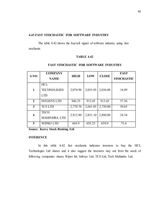 81
4.43 FAST STOCHASTIC FOR SOFTWARE INDUSTRY
The table 4.42 shows the buy/sell signal of software industry using fast
stochastic
TABLE 4.42
FAST STOCHASTIC FOR SOFTWARE INDUSTRY
S.NO
COMPANY
NAME
HIGH LOW CLOSE
FAST
STOCHASTIC
1
HCL
TECHNOLIGIES
LTD
2,074.90 2,035.95 2,036.00 18.09
2 INFOSYS LTD 946.35 913.45 913.45 57.56
3 TCS LTD 2,770.70 2,681.05 2,750.00 50.65
4
TECH
MAHINDRA LTD
2,912.80 2,851.10 2,880.00 24.34
5 WIPRO LTD 669.9 655.25 659.9 75.4
Source: Karvy Stock Broking Ltd
INFERENCE
In this table 4.42 fast stochastic indicates investors to buy the HCL
Technologies Ltd shares and it also suggest the investors stay out from the stock of
following companies shares Wipro ltd, Infosys Ltd, TCS Ltd, Tech Mahindra Ltd.
 