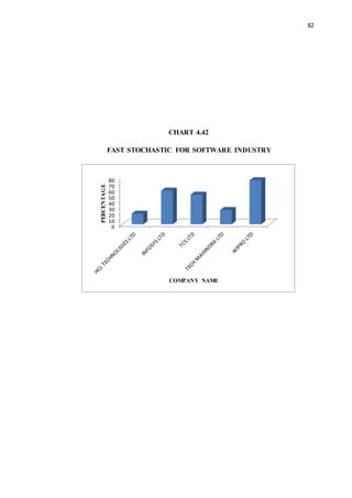 82
CHART 4.42
FAST STOCHASTIC FOR SOFTWARE INDUSTRY
0
10
20
30
40
50
60
70
80
PERCENTAGE
COMPANY NAME
 