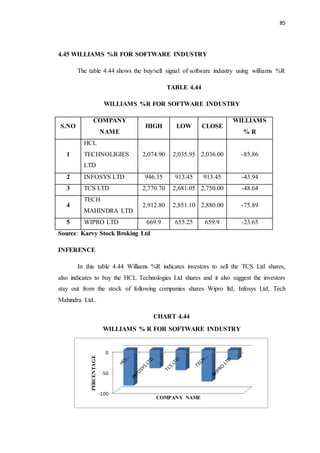 85
4.45 WILLIAMS %R FOR SOFTWARE INDUSTRY
The table 4.44 shows the buy/sell signal of software industry using williams %R
TABLE 4.44
WILLIAMS %R FOR SOFTWARE INDUSTRY
S.NO
COMPANY
NAME
HIGH LOW CLOSE
WILLIAMS
% R
1
HCL
TECHNOLIGIES
LTD
2,074.90 2,035.95 2,036.00 -85.86
2 INFOSYS LTD 946.35 913.45 913.45 -43.94
3 TCS LTD 2,770.70 2,681.05 2,750.00 -48.64
4
TECH
MAHINDRA LTD
2,912.80 2,851.10 2,880.00 -75.89
5 WIPRO LTD 669.9 655.25 659.9 -23.65
Source: Karvy Stock Broking Ltd
INFERENCE
In this table 4.44 Williams %R indicates investors to sell the TCS Ltd shares,
also indicates to buy the HCL Technologies Ltd shares and it also suggest the investors
stay out from the stock of following companies shares Wipro ltd, Infosys Ltd, Tech
Mahindra Ltd..
CHART 4.44
WILLIAMS % R FOR SOFTWARE INDUSTRY
-100
-50
0
PERCENTAGE
COMPANY NAME
 