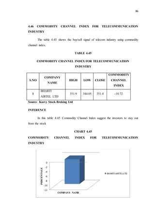 86
4.46 COMMODITY CHANNEL INDEX FOR TELECOMMUNICATION
INDUSTRY
The table 4.45 shows the buy/sell signal of telecom industry using commodity
channel index.
TABLE 4.45
COMMODITY CHANNEL INDEX FOR TELECOMMUNICATION
INDUSTRY
S.NO
COMPANY
NAME
HIGH LOW CLOSE
COMMODITY
CHANNEL
INDEX
1
BHARTI
AIRTEL LTD
351.9 344.05 351.4 -10.72
Source: Karvy Stock Broking Ltd
INFERENCE
In this table 4.45 Commodity Channel Index suggest the investors to stay out
from the stock
CHART 4.45
COMMODITY CHANNEL INDEX FOR TELECOMMUNICATION
INDUSTRY
-12
-10
-8
-6
-4
-2
0
PERCENTAGE
COMPANY NAME
BHARTI AIRTEL LTD
 