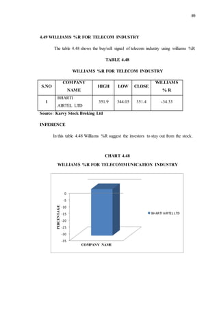 89
4.49 WILLIAMS %R FOR TELECOM INDUSTRY
The table 4.48 shows the buy/sell signal of telecom industry using williams %R
TABLE 4.48
WILLIAMS %R FOR TELECOM INDUSTRY
S.NO
COMPANY
NAME
HIGH LOW CLOSE
WILLIAMS
% R
1
BHARTI
AIRTEL LTD
351.9 344.05 351.4 -34.33
Source: Karvy Stock Broking Ltd
INFERENCE
In this table 4.48 Williams %R suggest the investors to stay out from the stock.
CHART 4.48
WILLIAMS %R FOR TELECOMMUNICATION INDUSTRY
-35
-30
-25
-20
-15
-10
-5
0
PERCENTAGE
COMPANY NAME
BHARTI AIRTEL LTD
 
