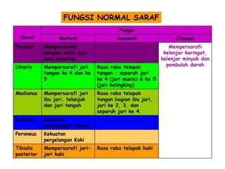 FUNGSI NORMAL SARAF
Fungsi
Saraf

Motorik

Sensorik

Facialis

Mempersarafi
kelopak mata agar
bisa menutup

Ulnaris

Mempersarafi jari
tangan ke 4 dan ke
5

Rasa raba telapak
tangan : separuh jari
ke 4 (jari manis) & ke 5
(jari kelingking)

Medianus

Mempersarafi jari
ibu jari, telunjuk
dan jari tengah

Rasa raba telapak
tangan bagian ibu jari,
jari ke 2, 3, dan
separuh jari ke 4.

Radialis

Kekuatan
pergelangan tangan

Peroneus

Kekuatan
pergelangan Kaki

Tibialis
posterior

Mempersarafi jarijari kaki

Rasa raba telapak kaki

Otonom
Mempersarafi
kelenjar keringat,
kelenjar minyak dan
pembuluh darah

 