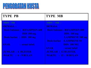 TYPE PB

TYPE MB

-MDT - PB :
•DEWASA :
Dosis bulanan : RIFAMPISIN 600
DDS 100 mg.
Dosis harian : DDS 100 mg

-MDT – MB :
DEWASA
Dosis bulanan : RIFAMPISIN 600
DDS 100 mg
LAMPRENE 300 mg
Dosis harian :LAMPRENE 50
DDS 100 MG
ANAK
: sesuai tabel
-JUMLAH : 12 BLISTER.
-WAKTU : 12 – 18 BULAN

ANAK

: sesuai tabel.

-JUMLAH : 6 BLISTER
-WAKTU : 6 – 9 BULAN

 