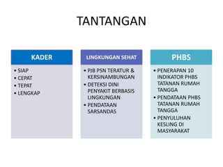 TANTANGAN
KADER
• SIAP
• CEPAT
• TEPAT
• LENGKAP

LINGKUNGAN SEHAT
• PJB PSN TERATUR &
KERSINAMBUNGAN
• DETEKSI DINI
PENYAKIT BERBASIS
LINGKUNGAN
• PENDATAAN
SARSANDAS

PHBS
• PENERAPAN 10
INDIKATOR PHBS
TATANAN RUMAH
TANGGA
• PENDATAAN PHBS
TATANAN RUMAH
TANGGA
• PENYULUHAN
KESLING DI
MASYARAKAT

 