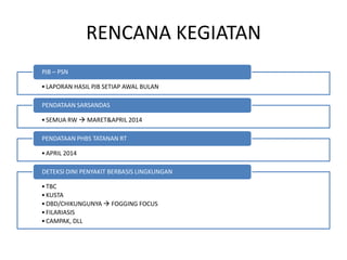 RENCANA KEGIATAN
PJB – PSN
• LAPORAN HASIL PJB SETIAP AWAL BULAN
PENDATAAN SARSANDAS
• SEMUA RW  MARET&APRIL 2014
PENDATAAN PHBS TATANAN RT
• APRIL 2014
DETEKSI DINI PENYAKIT BERBASIS LINGKUNGAN

• TBC
• KUSTA
• DBD/CHIKUNGUNYA  FOGGING FOCUS
• FILARIASIS
• CAMPAK, DLL

 