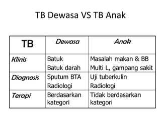 TB Dewasa VS TB Anak

TB
Klinis
Diagnosis
Terapi

Dewasa
Batuk
Batuk darah
Sputum BTA
Radiologi
Berdasarkan
kategori

Anak
Masalah makan & BB
Multi L, gampang sakit
Uji tuberkulin
Radiologi
Tidak berdasarkan
kategori

 