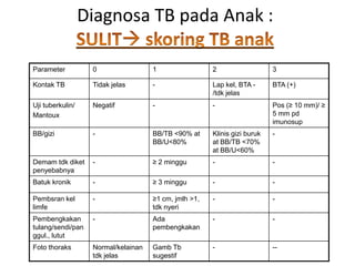 Diagnosa TB pada Anak :
Parameter

0

1

2

3

Kontak TB

Tidak jelas

-

Lap kel, BTA /tdk jelas

BTA (+)

Uji tuberkulin/
Mantoux

Negatif

-

-

Pos (≥ 10 mm)/ ≥
5 mm pd
imunosup

BB/gizi

-

BB/TB <90% at
BB/U<80%

Klinis gizi buruk
at BB/TB <70%
at BB/U<60%

-

Demam tdk diket
penyebabnya

-

≥ 2 minggu

-

-

Batuk kronik

-

≥ 3 minggu

-

-

Pembsran kel
limfe

-

≥1 cm, jmlh >1,
tdk nyeri

-

-

Pembengkakan
tulang/sendi/pan
ggul., lutut

-

Ada
pembengkakan

-

-

Foto thoraks

Normal/kelainan
tdk jelas

Gamb Tb
sugestif

-

--

 