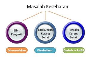 Masalah Kesehatan

Bibit
Penyakit

Lingkungan
Kurang
Sehat

Perilaku
Kurang
Sehat.

Dimusnahkan

Disehatkan

Diubah  PHBS

 